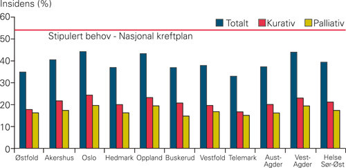 Figur 2  Str&aring;lebehandlingsseriar for alle kreftdiagnosar i prosent av insidens for perioden 2003&ndash;07 for kvart fylke og for&hellip;