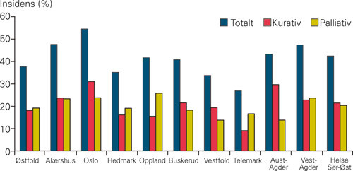 Figur 3  Str&aring;lebehandlingsseriar for prostatakreft i prosent av insidens for perioden 2003&ndash;07 for kvart fylke og for Helse&hellip;