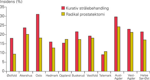 Figur 4  Kurativ behandling av prostatakreft for perioden 2003&ndash;07 for kvart fylke og for Helse S&oslash;r-&Oslash;st samla. Kurative&hellip;