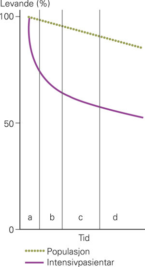 Figur 1  Skjematisk overlevingskurve for intensivpasientar samanlikna med normalpopulasjonen. a = intensivopphald, b =&hellip;