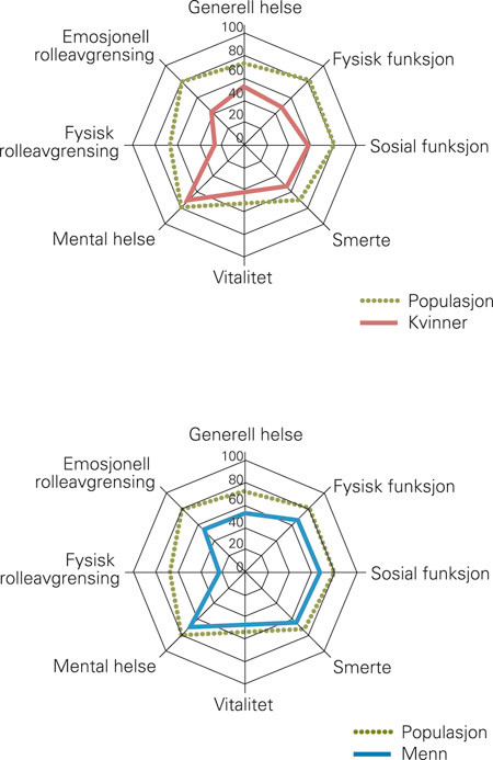 Figur 2  Helserelatert livskvalitet (Short Form 36) seks m&aring;nader etter intensivopphaldet hos menn (n = 87) og kvinner (n =&hellip;