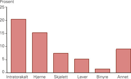 Figur 1  Prosentvise lokalisasjoner av f&oslash;rste residiv etter operasjon for lungekreft, beregnet i prosent av hele&hellip;