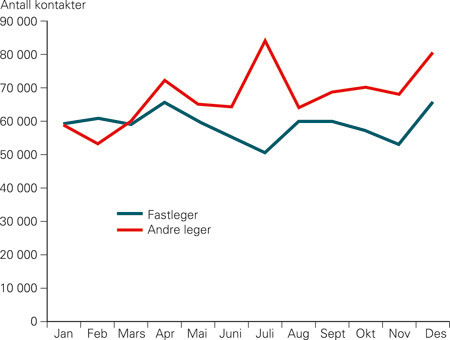 Figur 2  Antall pasientkontakter per m&aring;ned gjennom &aring;ret for fastleger og andre leger