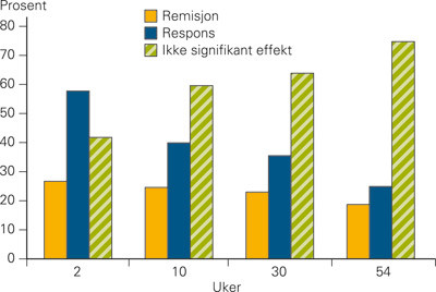 Figur 1  ACCENT I-studien (7) viste at en infusjon med infliximab ga bedring hos tiln&aelig;rmet 60 % av pasienter med ikke&hellip;