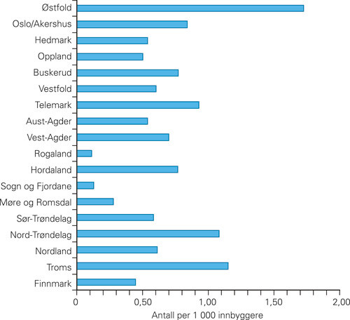 Figur 1  Antall skademeldinger per 1 000 innbyggere fylkesvis i perioden 1.1. 2006&ndash;31.8. 2007