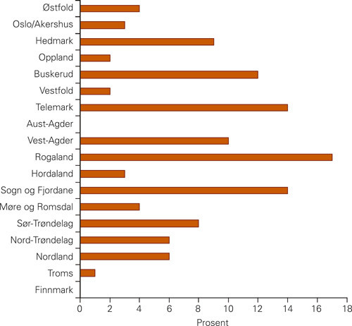 Figur 2  Fylkesvis andel tilsynssaker i perioden 1.1. 2006&ndash;31.8. 2007 i forhold til skademeldinger