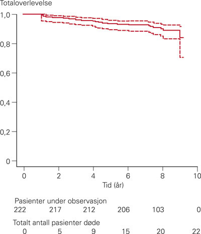 Figur 3  Totaloverlevelse etter 50 Gy bestr&aring;ling av hele brystet, &aring;tte &aring;rs median oppf&oslash;lgingstid (heltrukket linje), 95 %&hellip;