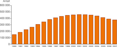 Figur 1  Estimert antall nye hivinfeksjoner hos barn globalt, 1990&ndash;2007. Basert p&aring; figur 2.6 i UNAIDS-rapporten fra 2008. I&hellip;