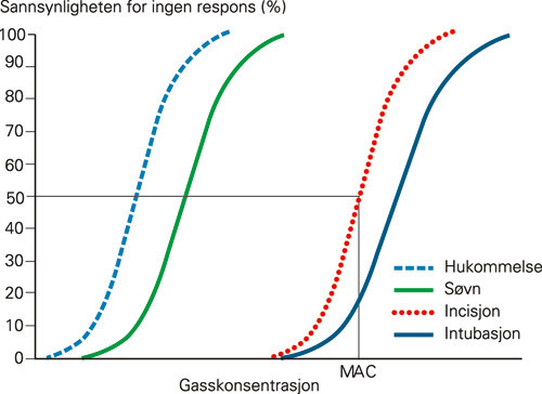 Figur 2  Figuren viser respons p&aring; forskjellige stimuli avhengig av narkosegasskonsentrasjon. Konsentrasjon-effekt-kurvene&hellip;