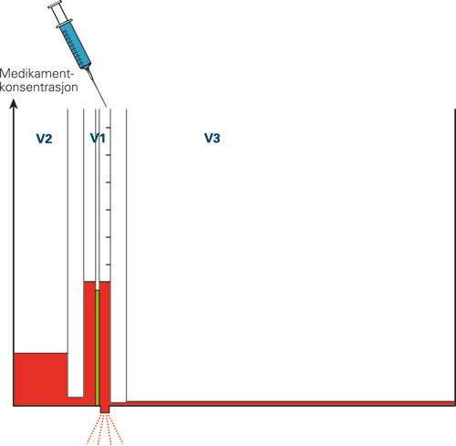 Figur 1  Trekompartmentmodell for fordeling av intraven&oslash;st legemiddel i kroppen. Legemidlet injiseres og fordeles&hellip;