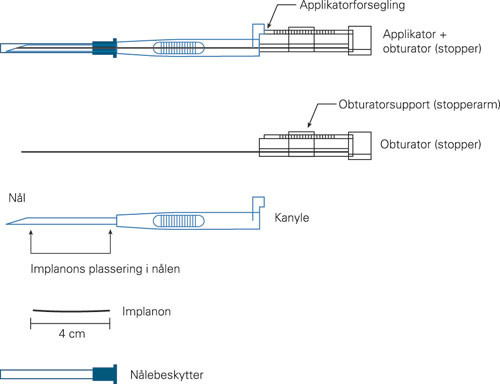 Figur 1  Implanon best&aring;r av en applikator, en stopper (obturator) og en kanyle med implantatet inni