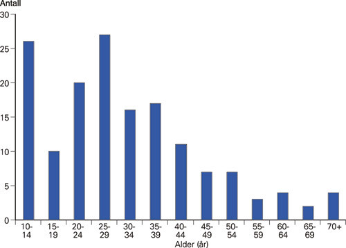 Figur 3  Aldersfordeling ved skafoidfrakturer behandlet ved Oslo skadelegevakt i perioden 1.7. 2005&thinsp;&ndash;&thinsp;30.6. 2006