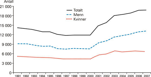 Figur 1  Antall utskrivninger (opphold) med akutt hjerteinfarkt som hoveddiagnose, 1991&thinsp;&ndash;&thinsp;2007