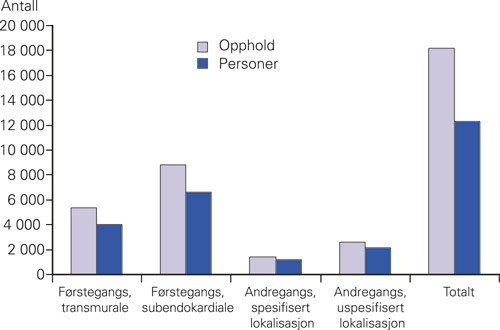 Figur 4  Antall utskrivninger (opphold) og antall personer etter type infarkt og totalt, 2004