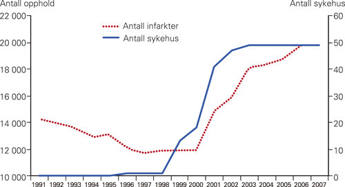 Figur 6  Antall registrerte infarktutskrivninger (venstre akse) og antall sykehus som benytter troponiner i&hellip;