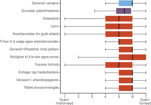 Figur 1  Boksplott av det generelle velv&aelig;rem&aring;let, sumsk&aring;r for jobbtilfredshet, samt de ti enkeltsp&oslash;rsm&aring;lene i&hellip;