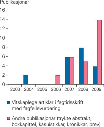 Figur 1 Talet p&aring; vitskaplege publikasjonar i satsingsperioden 2003&thinsp;&ndash;&thinsp;09, Klinikk for psykisk helsevern, Helse Fonna