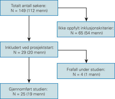 Figur 1 Flytdiagram over deltakelse. Av 84 som oppfylte inklusjonskriteriene, ble 29 valgt ut til &aring; delta i prosjektet. Det&hellip;