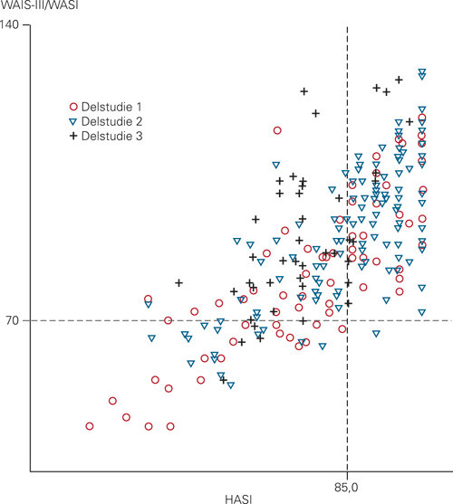 Figur 1  Samvariasjon av sk&aring;rer fra HASI og WAIS-III/WASI i tre utvalg (n = 264) (12&thinsp;&ndash;&thinsp;14)