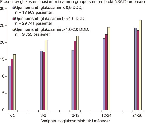 Figur 1  Sammenhengen mellom bruk av glukosamin og NSAID-preparater. Forbruket av glukosamin er gruppert etter gjennomsnitt&hellip;