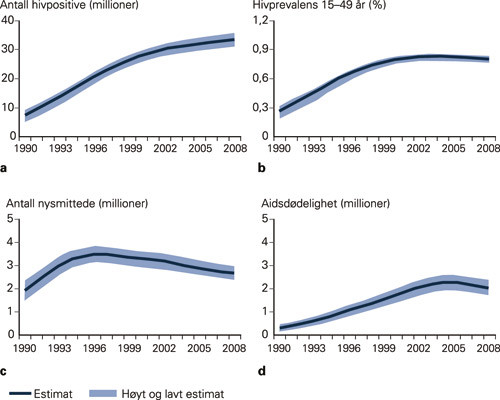 Figur 1  Selv om totalt antall hivpositive fortsetter &aring; &oslash;ke (a), har det de siste &aring;rene v&aelig;rt en stabilisering i b) prevalens&hellip;