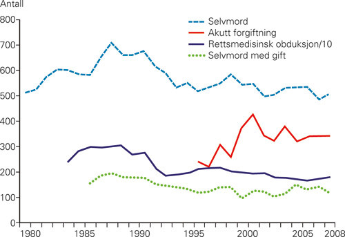Figur 1 Selvmord, akutte forgiftninger og rettsmedisinske unders&oslash;kelser 1980&thinsp;&ndash;&thinsp;2008. Tall fra Statistisk sentralbyr&aring; og Den&hellip;