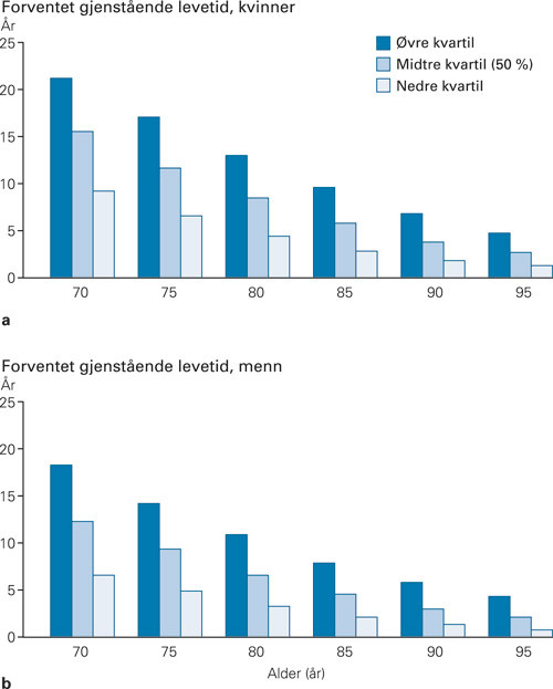 Figur 1  Oversikt over forventet gjenst&aring;ende levetid ved ulike aldre, inndelt i kvartiler a) Kvinner, b) Menn. Fra Walter &&hellip;