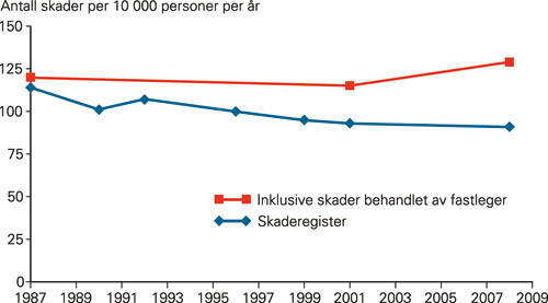 Figur 1  Insidens av legebehandlede skader etter ulykker i Trondheim i perioden 1987&thinsp;&ndash;&thinsp;2008. Den bl&aring; kurven viser skader&hellip;