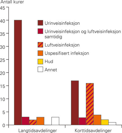 Figur 2  Indikasjon for forskrivning av ciprofloksacin ved langtids- og korttidsavdelinger, antall kurer