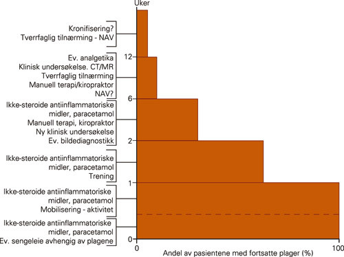 Figur 1  Forslag til behandling av akutte ryggsmerter ved ulik sykdomsvarighet. Omtrent hver tredje pasient er bra etter &eacute;n&hellip;