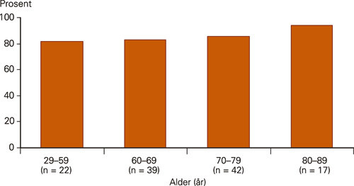 Figur 2  Andel av pasientene som ble vurdert som bedret i ulike aldersgrupper fire uker etter f&oslash;rste ECT-serie ved Dikemark&hellip;