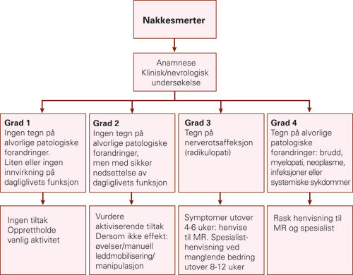 Figur 2  H&aring;ndtering av pasienter med nakkesmerter ut fra foresl&aring;tt inndeling i grad 1&thinsp;&ndash;&thinsp;4
