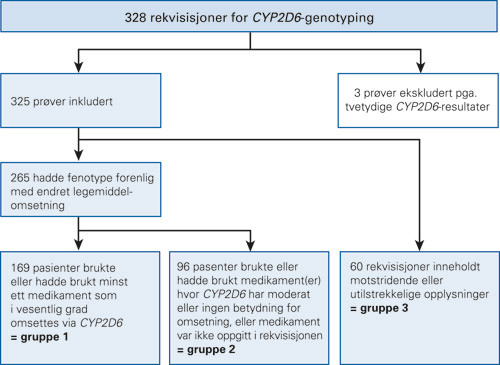 Figur 1  Skjematisk oversikt over inndeling av rekvisisjoner for CYP2D6-genotyping ved Senter for medisinsk genetikk og&hellip;