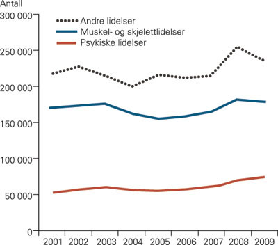 Figur 1  Antall sykefrav&aelig;rstilfeller i 2. kvartal 2001&thinsp;&ndash;&thinsp;2009 for muskel- og skjelettlidelser, psykiske lidelser og andre&hellip;