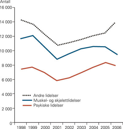 Figur 2  Antall nye tilfeller av uf&oslash;reytelse 1998&thinsp;&ndash;&thinsp;2006 for muskel- og skjelettlidelser, psykiske lidelser og andre&hellip;