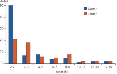 Figur 1  Antall barn behandlet for brannskader i Bergen i 2007 etter kj&oslash;nn og i ulike aldersgrupper