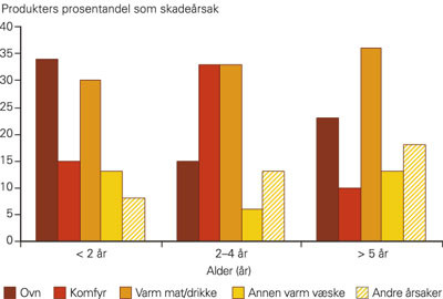 Figur 2  Ulike skademekanismer ved brannskade hos barn i ulike aldersgrupper, angitt i prosent per aldersgruppe