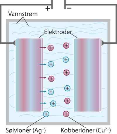 Figur 2  Ved &aring; kj&oslash;re likestr&oslash;m gjennom s&oslash;lv- og kobberelektroder som er senket i vann, blir disse positivt ladede ionene&hellip;