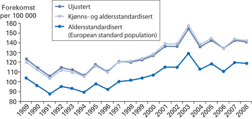Figur 1  Forekomst for prim&aelig;re totale hofteproteser per 100 000 innbyggere etter operasjons&aring;r. Forekomst er gitt ujustert,&hellip;