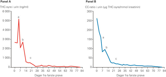 Figur 2  Utskilling av THC-syre i urin etter kronisk cannabisbruk. Et reelt eksempel fra v&aring;rt laboratorium, der en pasient&hellip;