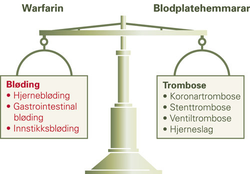Figur 1  Trombose og bl&oslash;ding ved bruk av warfarin og blodplatehemmarar