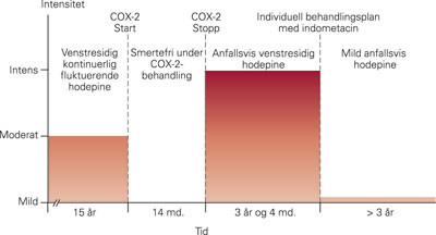Figur 1  Pasientens hodepine endret karakter og intensitet over tid