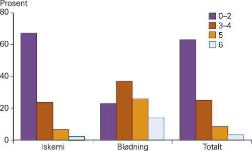 Figur 3  Modifisert Rankins skala (mRS) (6) sju d&oslash;gn etter symptomdebut. mRS 0&thinsp;&ndash;&thinsp;2 = uavhengig, mRS 3&thinsp;&ndash;&thinsp;4 = avhengig av&hellip;