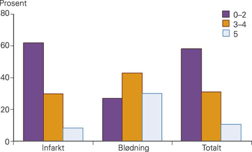 Figur 4  Modifisert Rankins skala (mRS) (6) sju d&oslash;gn etter symptomdebut. Pasienter med TIA (uten og med MR-funn) og&hellip;