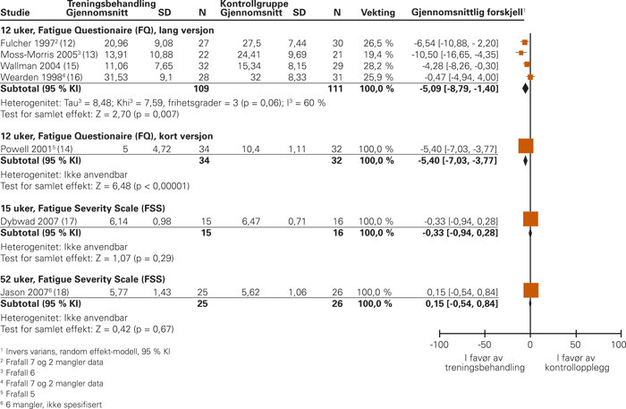 Figur 1  Studier av treningsbehandling med utmattelse som utfallsm&aring;l