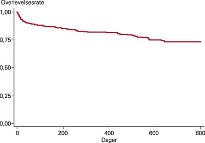 Figur 1  Kaplan-Meier-overlevelseskurve for pasienter med akutt hjerneinfarkt