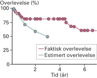 Figur 2  Transplantasjonsfri faktisk og estimert overlevelse blant 32 pasienter med idiopatisk pulmonal arteriell&hellip;