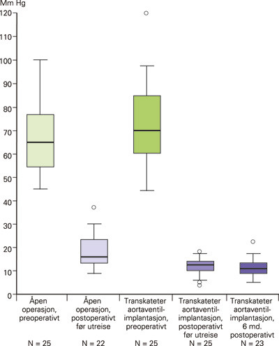 Figur 4  Ekkokardiografiske middelgradienter pre- og postoperativt for transkateter aortaventilimplantasjon og &aring;pen&hellip;