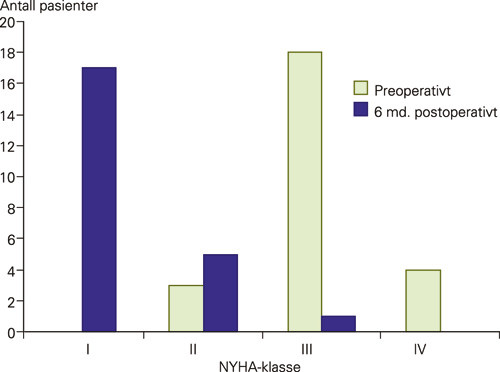 Figur 5  NYHA-klasse pre- og postoperativt ved transkateter aortaventilimplantasjon. NYHA-klasse var bedre 6 md&hellip;