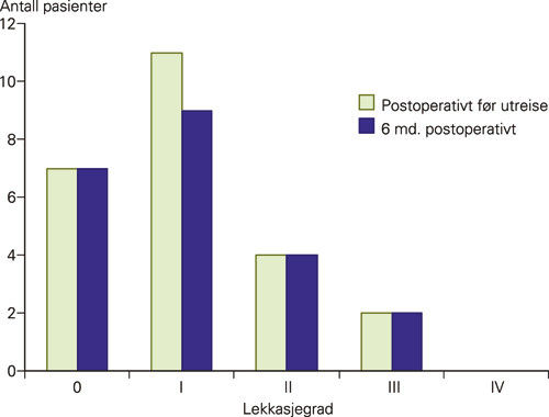 Figur 6  Paravalvul&aelig;r lekkasje postoperativt ved transkateter aortaventilimplantasjon. To pasienter var d&oslash;de f&oslash;r&hellip;
